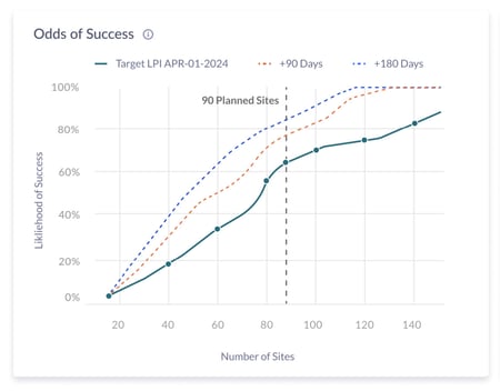 Dynamic Enrollment Odds of Success