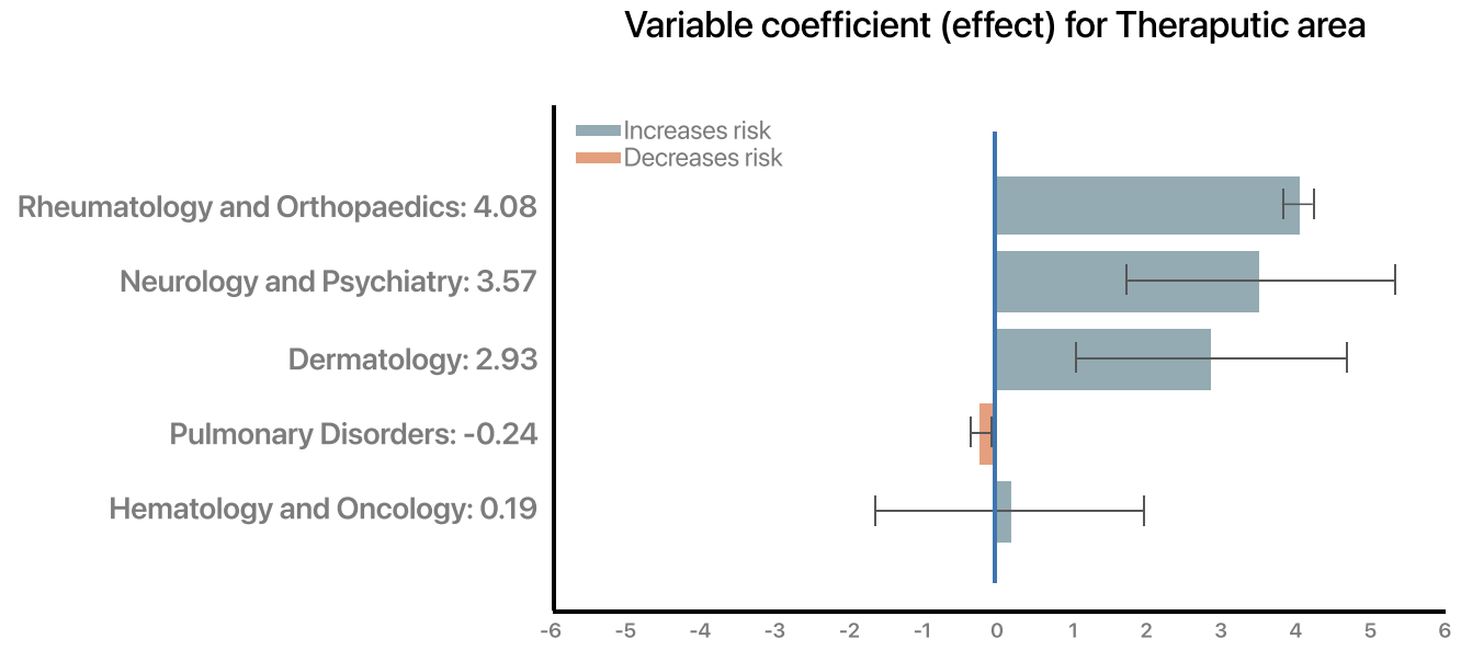 Variable coefficient (effect) for Theraputic area