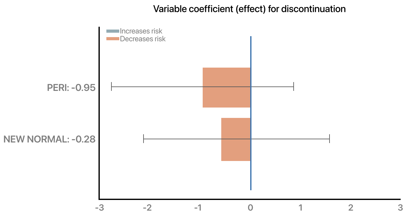 Variable coefficient (effect) for discontinuation 2