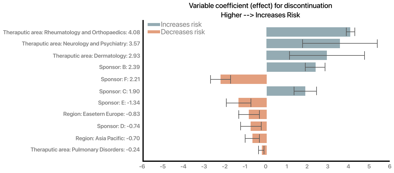 Variable coefficient (effect) for discontinuation