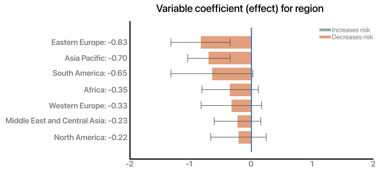 Variable coefficient (effect) for region