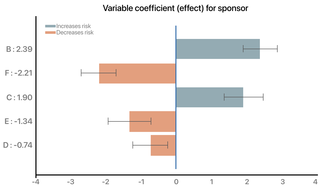 Variable coefficient (effect) for sponsor