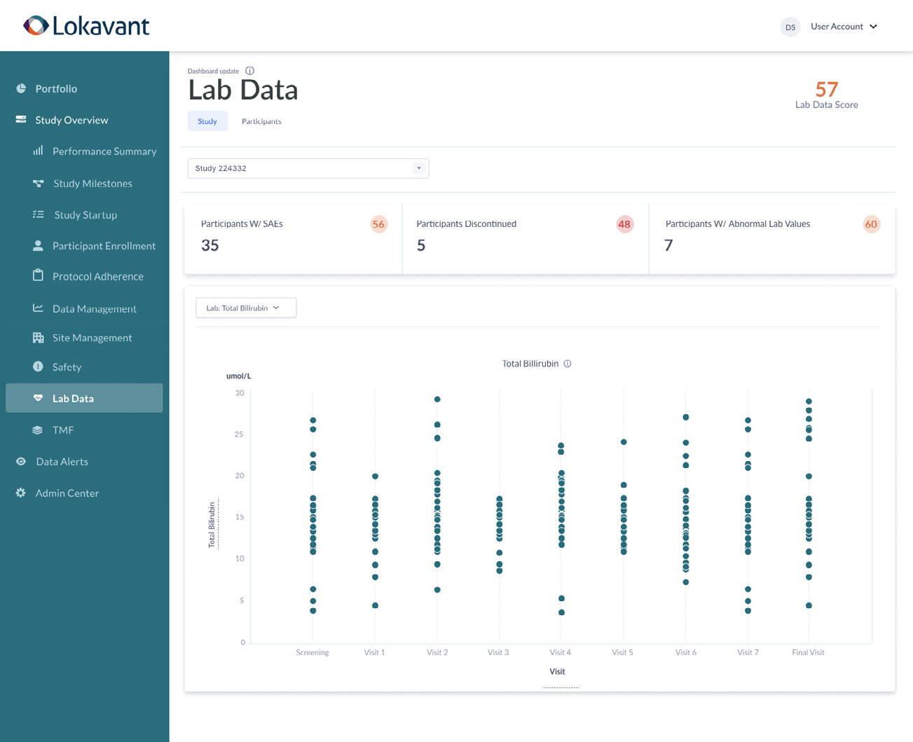 Medical Monitoring Lab Data Dashboard